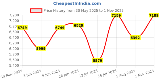 amazon.in ray-ban Unisex Gradient Square Sunglasses - 0RB4251 ray-ban Price History Graph from 30 May 2025 to 1 Nov 2025