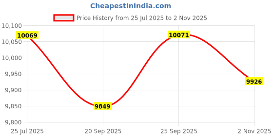 amazon.in ray-ban Unisex Irregular Sunglasses - 0RB3548 ray-ban Price History Graph from 25 Jul 2025 to 2 Nov 2025