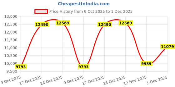 amazon.in ray-ban Unisex Irregular Sunglasses - 0RB3565 ray-ban Price History Graph from 9 Oct 2025 to 1 Dec 2025