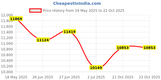 amazon.in ray-ban Unisex Irregular Sunglasses - 0RB3648M ray-ban Price History Graph from 18 May 2025 to 22 Oct 2025