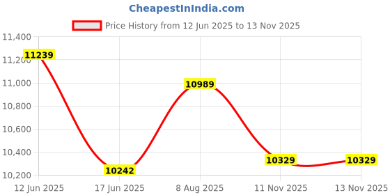 amazon.in ray-ban Unisex Irregular Sunglasses - 0RB3648M ray-ban Price History Graph from 12 Jun 2025 to 13 Nov 2025