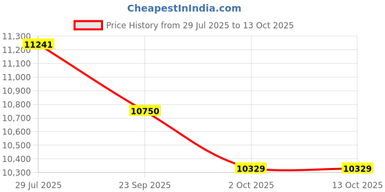 amazon.in ray-ban Unisex Irregular Sunglasses - 0RB3648M ray-ban Price History Graph from 29 Jul 2025 to 13 Oct 2025