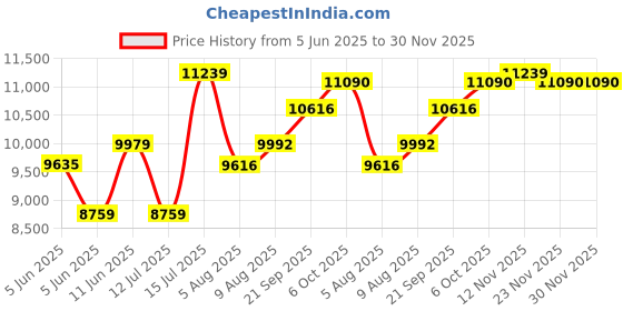amazon.in ray-ban Unisex Oval Sunglasses - 0RB3119M ray-ban Price History Graph from 5 Jun 2025 to 30 Nov 2025