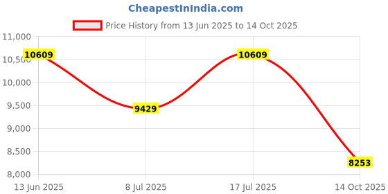 amazon.in ray-ban Unisex Oval Sunglasses - 0RB3547 ray-ban Price History Graph from 13 Jun 2025 to 14 Oct 2025