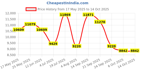 amazon.in ray-ban Unisex Pillow Sunglasses - 0RB2191 ray-ban Price History Graph from 17 May 2025 to 13 Oct 2025