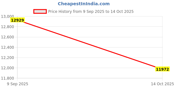 amazon.in ray-ban Unisex Pillow Sunglasses - 0RB2191 ray-ban Price History Graph from 9 Sep 2025 to 14 Oct 2025