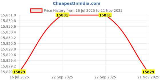 amazon.in ray-ban Unisex Pillow Sunglasses - 0RB3671CH ray-ban Price History Graph from 16 Jul 2025 to 21 Nov 2025
