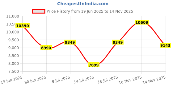 amazon.in ray-ban Unisex Pilot Sunglasses - 0RB3025 ray-ban Price History Graph from 19 Jun 2025 to 14 Nov 2025