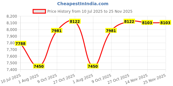 amazon.in ray-ban Unisex Pilot Sunglasses - 0RB3025I ray-ban Price History Graph from 10 Jul 2025 to 24 Nov 2025