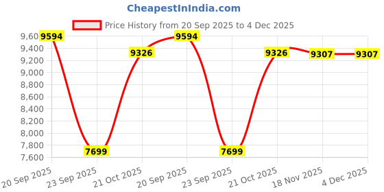 amazon.in ray-ban Unisex Pilot Sunglasses - 0RB3675 ray-ban Price History Graph from 20 Sep 2025 to 4 Dec 2025