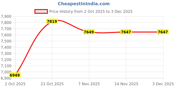 amazon.in ray-ban Unisex Polarized Pillow Sunglasses - 0RB3761I ray-ban Price History Graph from 2 Oct 2025 to 3 Dec 2025