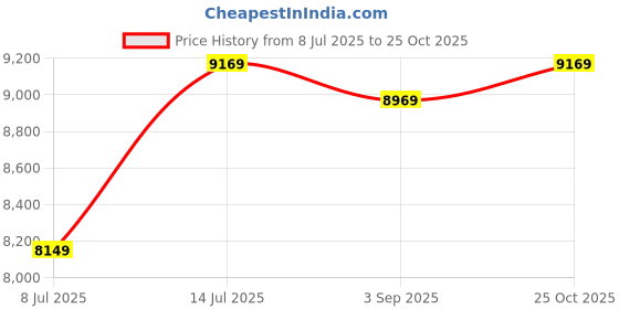 amazon.in ray-ban Unisex Polarized Pillow Sunglasses - 0RB3761I ray-ban Price History Graph from 8 Jul 2025 to 25 Oct 2025