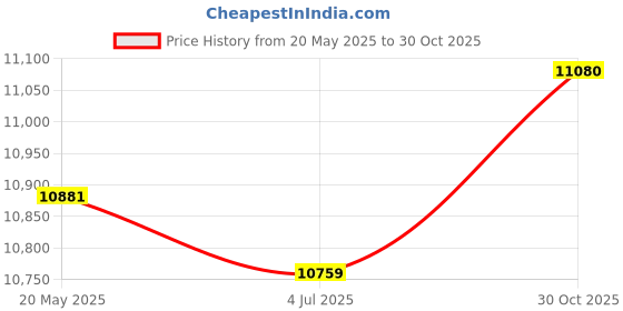amazon.in ray-ban Unisex Polarized Pilot Sunglasses - 0RB3025 ray-ban Price History Graph from 20 May 2025 to 30 Oct 2025