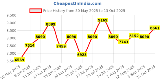 amazon.in ray-ban Unisex Polarized Pilot Sunglasses - 0RB3025 ray-ban Price History Graph from 30 May 2025 to 13 Oct 2025
