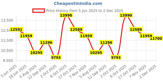 amazon.in ray-ban Unisex Polarized Pilot Sunglasses - 0RB3689004 ray-ban Price History Graph from 5 Jun 2025 to 2 Dec 2025