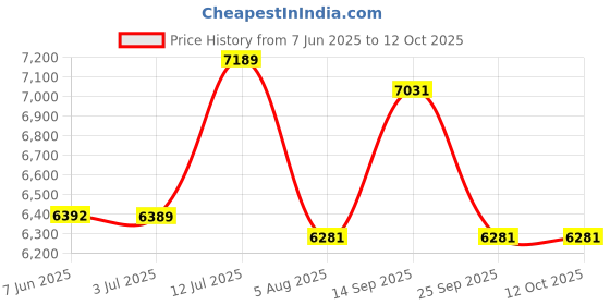 amazon.in ray-ban Unisex Polarized Square Sunglasses - 0RB4460I ray-ban Price History Graph from 7 Jun 2025 to 11 Oct 2025