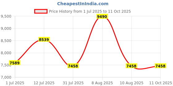 amazon.in ray-ban Unisex Polarized Square Sunglasses - 0RB4460I ray-ban Price History Graph from 1 Jul 2025 to 10 Oct 2025