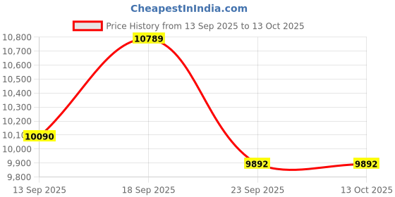 amazon.in ray-ban Unisex Round Sunglasses - 0RB3647N ray-ban Price History Graph from 13 Sep 2025 to 12 Oct 2025