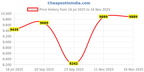 amazon.in ray-ban Unisex Square Sunglasses - 0RB2132 ray-ban Price History Graph from 16 Jul 2025 to 16 Nov 2025