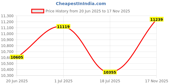 amazon.in ray-ban Unisex Square Sunglasses - 0RB2186 ray-ban Price History Graph from 20 Jun 2025 to 17 Nov 2025
