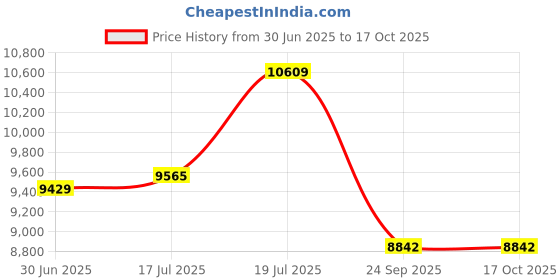 amazon.in ray-ban Unisex Square Sunglasses - 0RB3016 ray-ban Price History Graph from 30 Jun 2025 to 16 Oct 2025