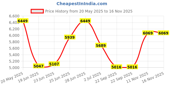amazon.in ray-ban Unisex Square Sunglasses - 0RB3599I ray-ban Price History Graph from 20 May 2025 to 15 Nov 2025
