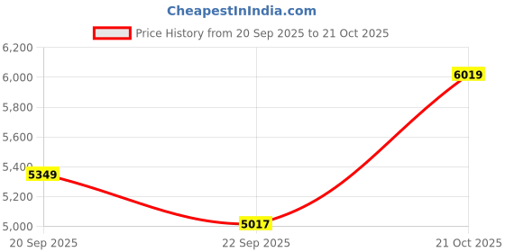 amazon.in ray-ban Unisex Square Sunglasses - 0RB3678I ray-ban Price History Graph from 20 Sep 2025 to 21 Oct 2025