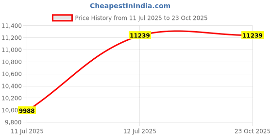 amazon.in ray-ban Unisex Square Sunglasses - 0RB3716 ray-ban Price History Graph from 11 Jul 2025 to 23 Oct 2025