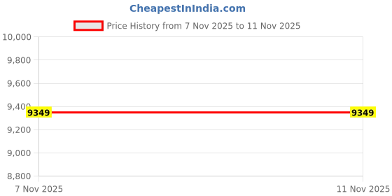 amazon.in ray-ban Unisex Square Sunglasses - 0RB3857 ray-ban Price History Graph from 7 Nov 2025 to 10 Nov 2025