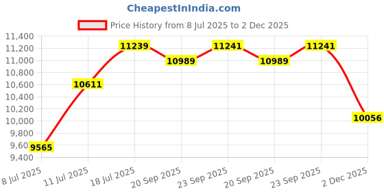 amazon.in ray-ban Unisex Square Sunglasses - 0RB4340 ray-ban Price History Graph from 8 Jul 2025 to 2 Dec 2025