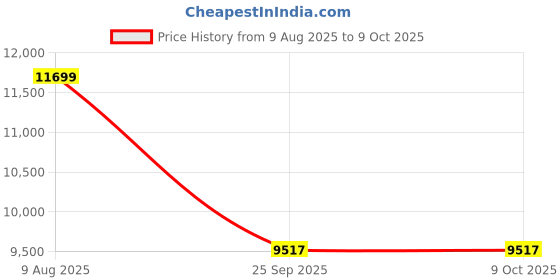 amazon.in ray-ban Unisex Square Sunglasses - 0RBR0102S ray-ban Price History Graph from 9 Aug 2025 to 9 Oct 2025