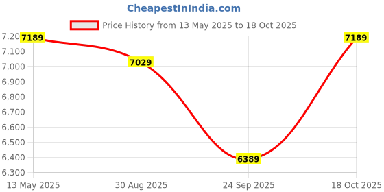amazon.in ray-ban Unisex Sunglasses ray-ban Price History Graph from 13 May 2025 to 18 Oct 2025