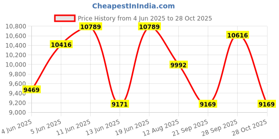 amazon.in ray-ban Unisex Sunglasses ray-ban Price History Graph from 4 Jun 2025 to 28 Oct 2025