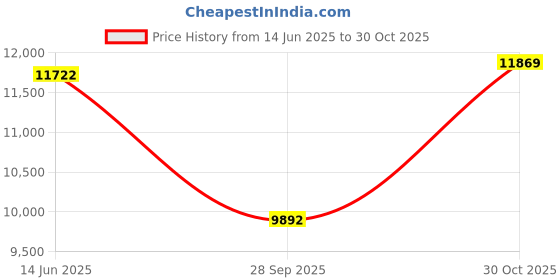 amazon.in ray-ban Unisex Sunglasses ray-ban Price History Graph from 14 Jun 2025 to 30 Oct 2025