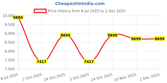 amazon.in RAY-BAN Unisex UV Protected Grey Lens Oval Sunglasses - 0RB375792138756 ray-ban Price History Graph from 8 Jul 2025 to 2 Dec 2025