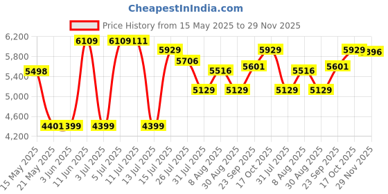 amazon.in ray-ban Unisex UV Protected Round Sunglasses - 0RB4252I ray-ban Price History Graph from 15 May 2025 to 29 Nov 2025