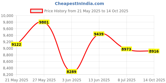 amazon.in ray-ban Unisex UV Protected Sunglasses ( 0RB2132|52 mm|Crystal Green) ray-ban Price History Graph from 21 May 2025 to 14 Oct 2025