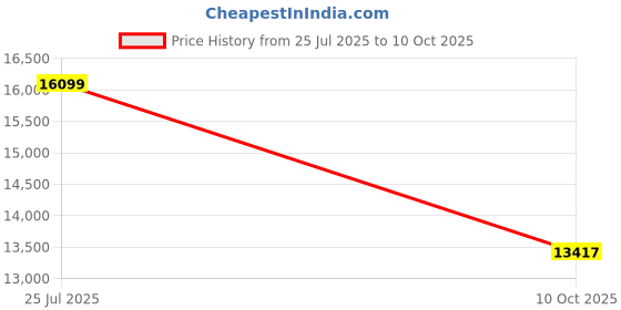 amazon.in ray-ban Unisex UV Protected Sunglasses ( 0RB2176|51 mm|Crystal Green) ray-ban Price History Graph from 25 Jul 2025 to 10 Oct 2025