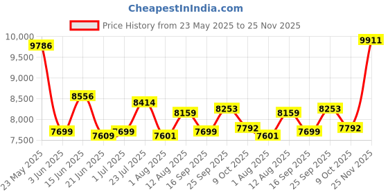 amazon.in ray-ban Unisex Wayfarer Sunglasses - 0RB4340 ray-ban Price History Graph from 23 May 2025 to 25 Nov 2025