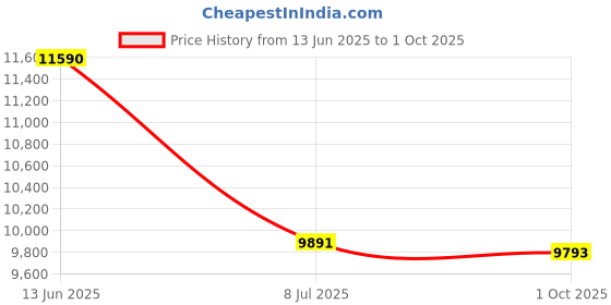 amazon.in ray-ban Unisex Wayfarer Sunglasses - 0RB4340 ray-ban Price History Graph from 13 Jun 2025 to 1 Oct 2025