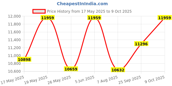 amazon.in ray-ban Unisex Wayfarer Sunglasses - 0RBR0502S ray-ban Price History Graph from 17 May 2025 to 9 Oct 2025
