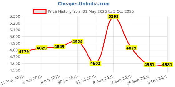 amazon.in ray-ban UV Protected Pilot Sunglasses for Men - 0RB3432I ray-ban Price History Graph from 31 May 2025 to 5 Oct 2025