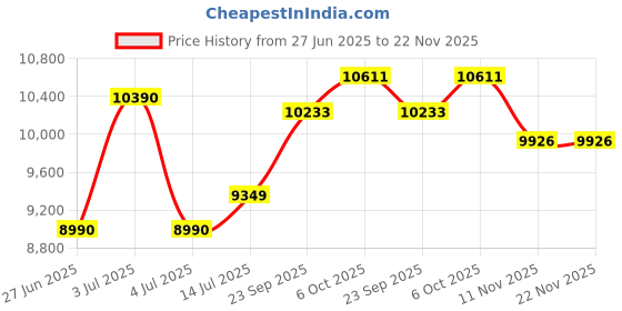 amazon.in ray-ban Uv Protected Pilot Unisex Sunglasses (0Rb3030 | 57 Mm| Green) ray-ban Price History Graph from 27 Jun 2025 to 21 Nov 2025