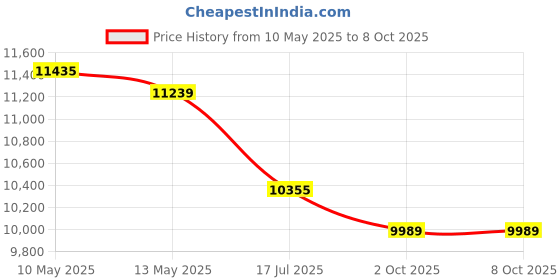 amazon.in ray-ban UV Protected Sunglasses for Men( 0RB3530|58 mm|Gray Gradient) ray-ban Price History Graph from 10 May 2025 to 7 Oct 2025
