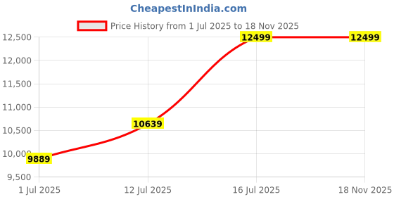amazon.in ray-ban Women Pillow Sunglasses - 0RB4395 ray-ban Price History Graph from 1 Jul 2025 to 18 Nov 2025