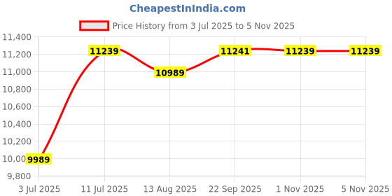 amazon.in ray-ban Women Square Sunglasses - 0RB1971 ray-ban Price History Graph from 3 Jul 2025 to 4 Nov 2025