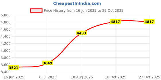 amazon.in police Ray Black Cufflinks For Men - PEAGC0004302 police Price History Graph from 16 Jun 2025 to 23 Oct 2025