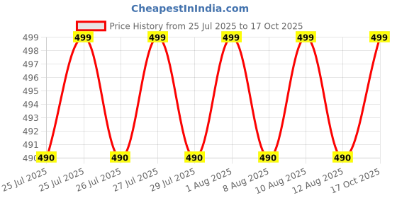 amazon.in lb ray RAY NO SUGAR ALMOND CRACKER lb ray Price History Graph from 25 Jul 2025 to 17 Oct 2025
