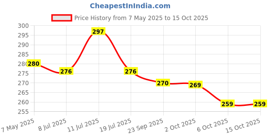 amazon.in RAY NO SUGAR Calcutta Meetha Paan Mukhwas | After meal mouth freshner- Diabetic Friendly, NO Sugar, NO Supari | NO artificial colour or supari | Traditional Gulkand | (120gm) Price History Graph from 7 May 2025 to 14 Oct 2025