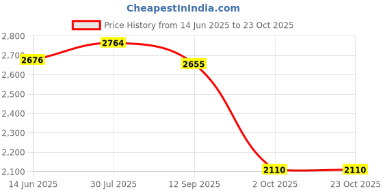 amazon.in disney Raya And The Last Dragon 3D Foam Bag Clip in Blind Bag disney Price History Graph from 14 Jun 2025 to 23 Oct 2025